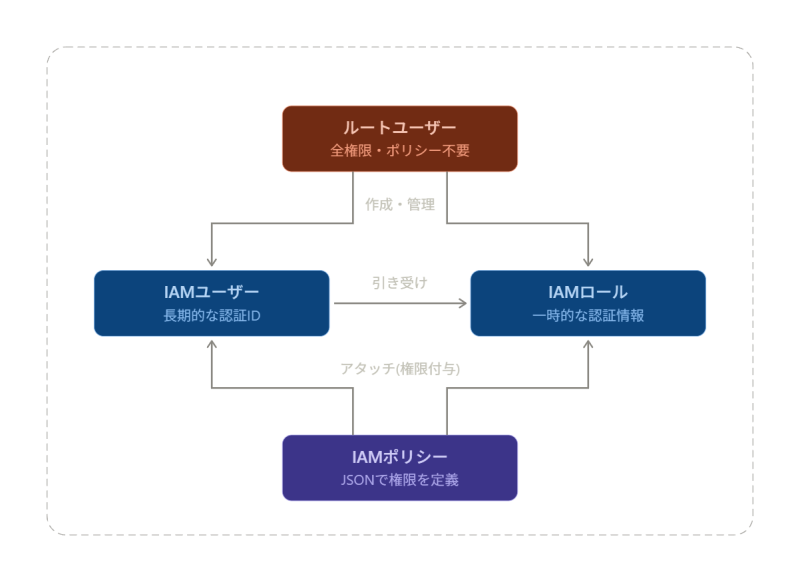 IAM 相関図