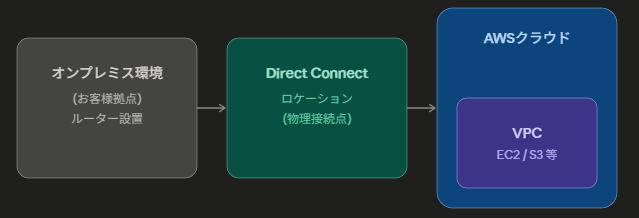 Direct Connect Direct Connect
