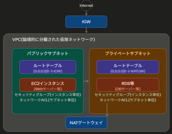 VPC 体系図