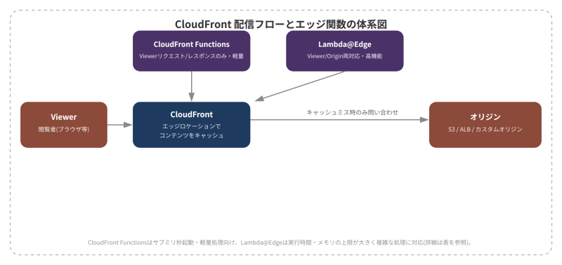 Cloud Front 体系図