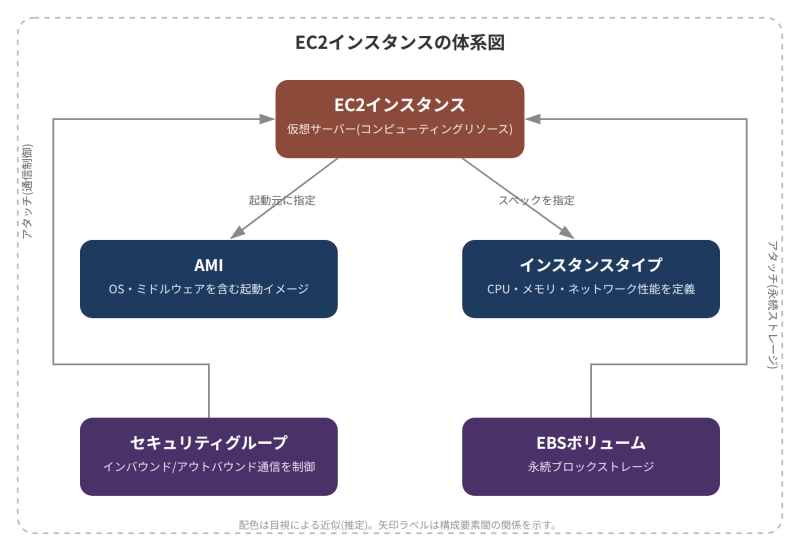 EC2 体系図