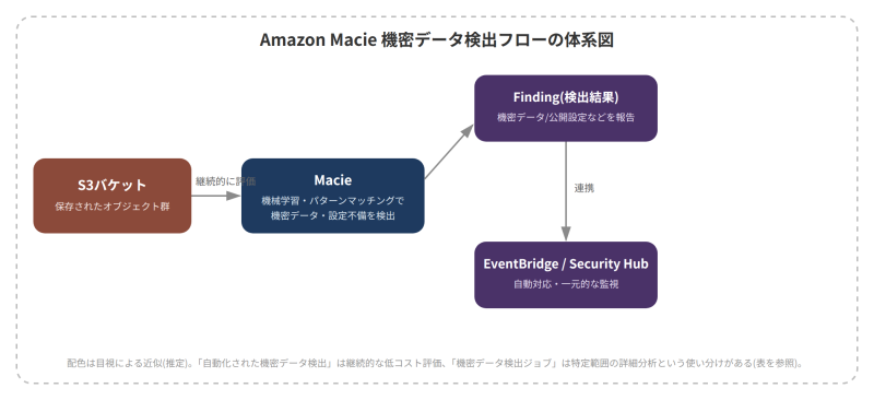Amazon Macie 機密データ検出フローの体系図